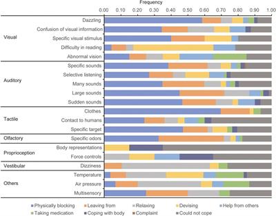 Qualitative and quantitative analysis of self-care regarding sensory issues among people with neurodevelopmental disorders